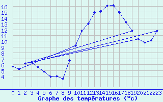 Courbe de tempratures pour Als (30)