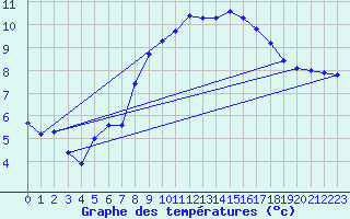 Courbe de tempratures pour Calais / Marck (62)