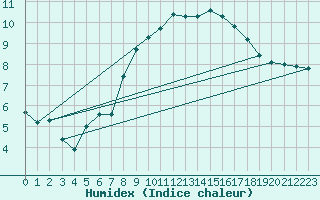 Courbe de l'humidex pour Calais / Marck (62)