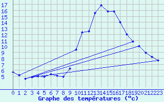 Courbe de tempratures pour Gap (05)