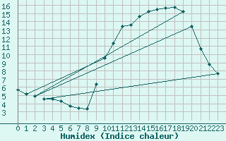 Courbe de l'humidex pour Besanon (25)