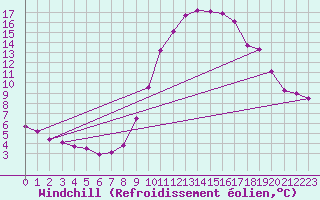 Courbe du refroidissement olien pour Roville-aux-Chnes (88)
