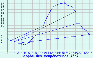 Courbe de tempratures pour Hestrud (59)