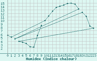 Courbe de l'humidex pour Izegem (Be)