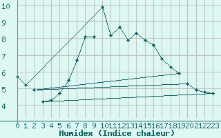 Courbe de l'humidex pour Kvitfjell