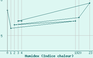 Courbe de l'humidex pour Villarzel (Sw)