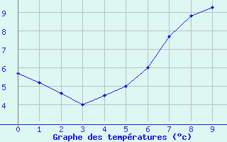 Courbe de tempratures pour Byglandsfjord-Solbakken