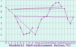 Courbe du refroidissement olien pour Muirancourt (60)