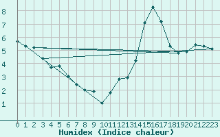 Courbe de l'humidex pour Saint-Sorlin-en-Valloire (26)