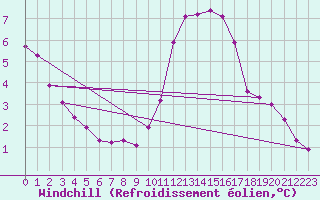 Courbe du refroidissement olien pour Douzy (08)