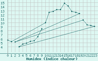 Courbe de l'humidex pour Gsgen