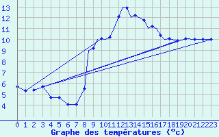 Courbe de tempratures pour Shoream (UK)