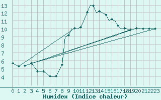 Courbe de l'humidex pour Shoream (UK)