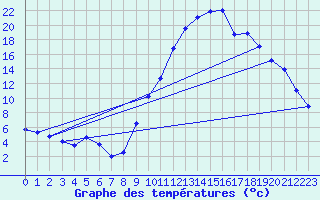 Courbe de tempratures pour Pertuis - Grand Cros (84)