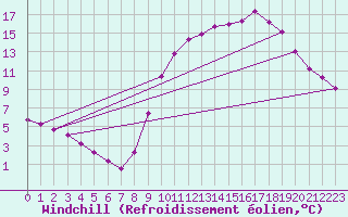 Courbe du refroidissement olien pour Gros-Rderching (57)