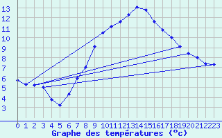 Courbe de tempratures pour Gardelegen