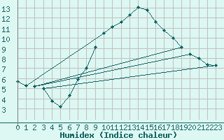 Courbe de l'humidex pour Gardelegen