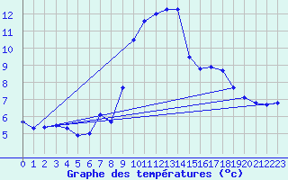Courbe de tempratures pour Besanon (25)