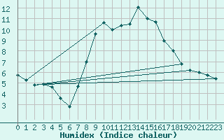 Courbe de l'humidex pour Larkhill