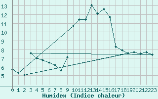 Courbe de l'humidex pour Solenzara - Base arienne (2B)