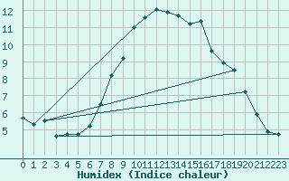 Courbe de l'humidex pour Davos (Sw)
