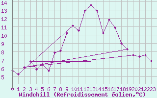Courbe du refroidissement olien pour Tannas