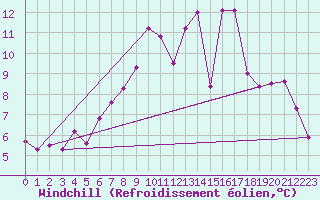 Courbe du refroidissement olien pour Usti Nad Labem