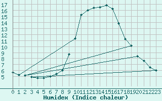 Courbe de l'humidex pour Teruel