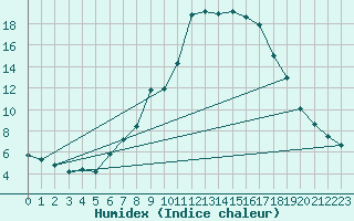 Courbe de l'humidex pour Sauda