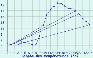 Courbe de tempratures pour Lhospitalet (46)