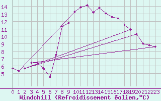 Courbe du refroidissement olien pour Calais / Marck (62)