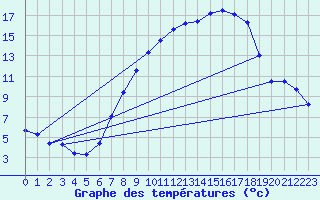 Courbe de tempratures pour Geisenheim