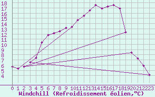 Courbe du refroidissement olien pour Krangede