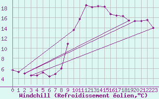 Courbe du refroidissement olien pour Perpignan (66)