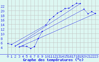 Courbe de tempratures pour Montret (71)