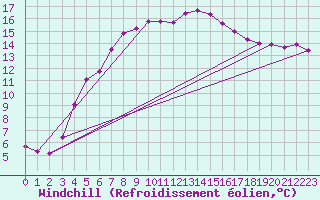 Courbe du refroidissement olien pour Katajaluoto
