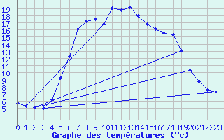 Courbe de tempratures pour Vaestmarkum