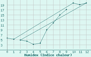 Courbe de l'humidex pour Reit im Winkl