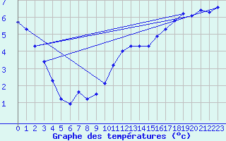 Courbe de tempratures pour Angoulme - Brie Champniers (16)