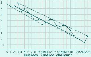 Courbe de l'humidex pour Chasseral (Sw)