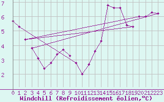 Courbe du refroidissement olien pour Feldberg-Schwarzwald (All)