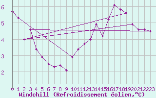 Courbe du refroidissement olien pour Murau