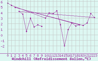 Courbe du refroidissement olien pour Deauville (14)