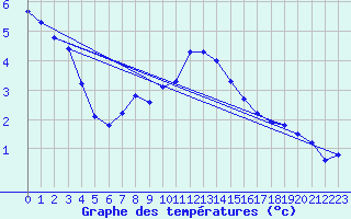 Courbe de tempratures pour Schiers