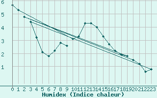 Courbe de l'humidex pour Schiers