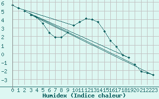 Courbe de l'humidex pour Genthin