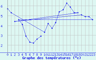 Courbe de tempratures pour Brigueuil (16)