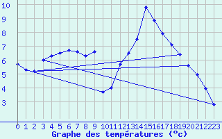 Courbe de tempratures pour Bouligny (55)