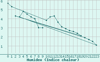 Courbe de l'humidex pour Bergerac (24)