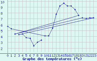 Courbe de tempratures pour Cabestany (66)